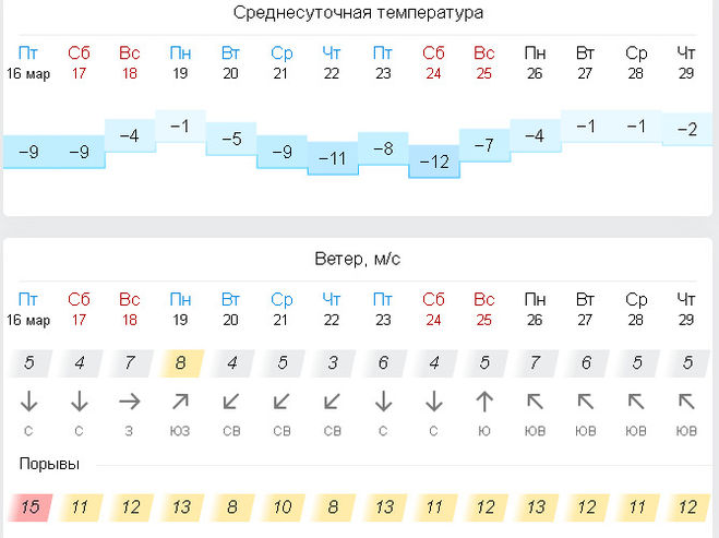 Какой прогноз погоды на весну 2018 в Санкт-Петербурге