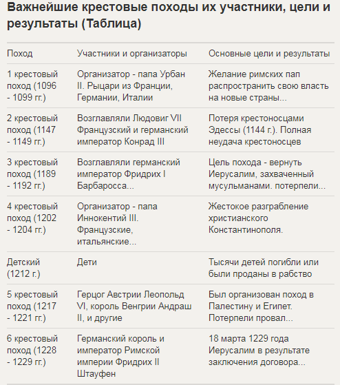 Таблица первых крестовых походов. Таблица крестовые походы 6 класс история. Важнейшие крестовые походы таблица по истории 6 класс. Таблица по истории 6 класс крестовые походы. Крестовые походы таблица 8 походов кратко.