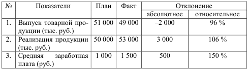 План факт рассчитать