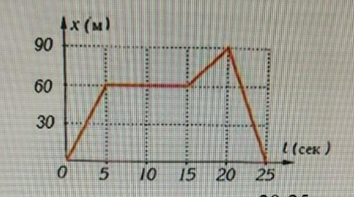 25 секунд скорость. Определите Тип движения в интервалах времени. В интервале времени 0 wt1. Определите путь пройденный телом интервале 14 до 20 секунд. 25 Секундный временной отрезок.