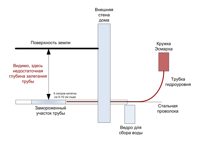 клизма для отмораживания труб