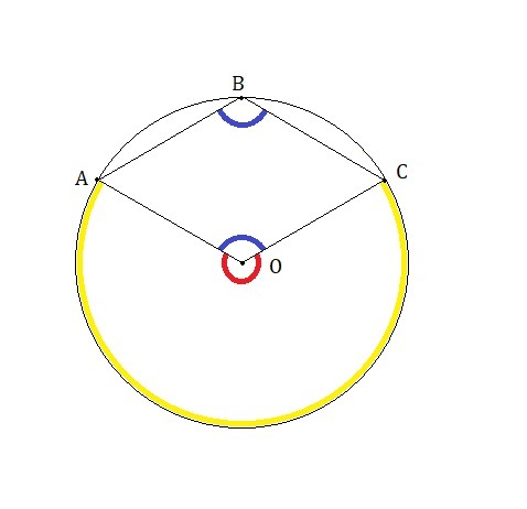 Найти дугу ас. Через вершины а в и с ромба АВСО проведена окружность. Ромб с вершиной в центре окружности. Вписанный угол ABC =140,найти Центральный угол AOC. Дана окружность 30° найти х АВСО.
