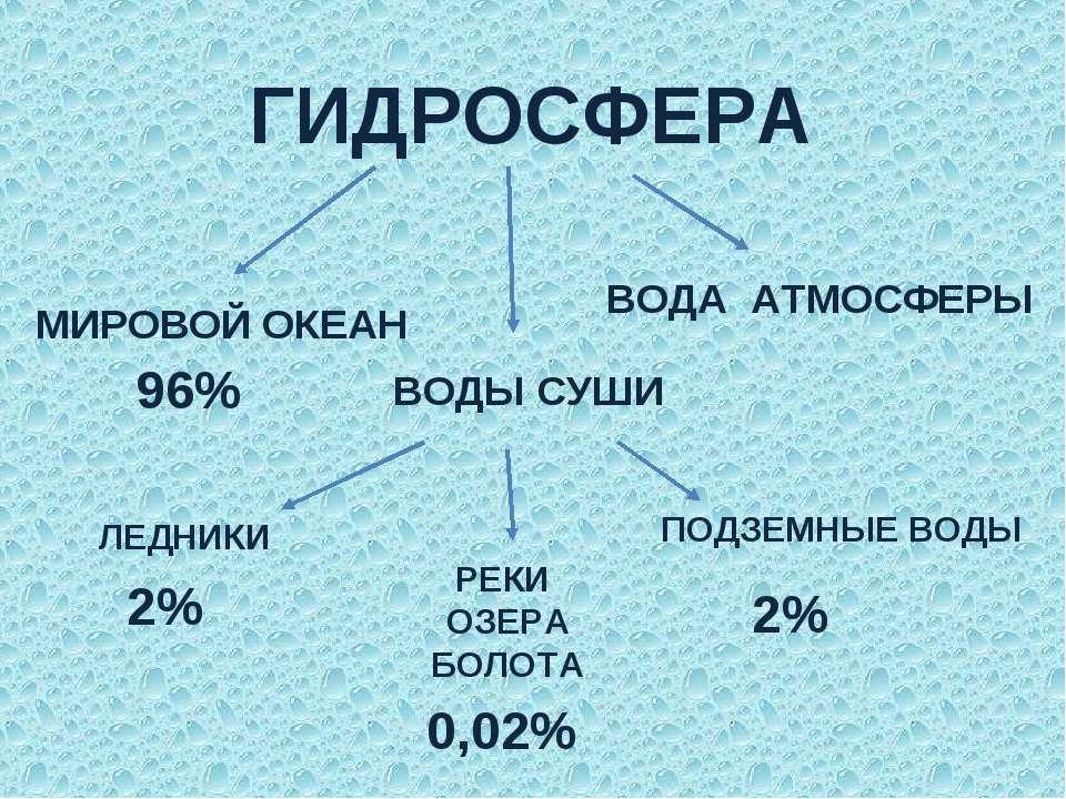 Схема гидросферы 6 класс география