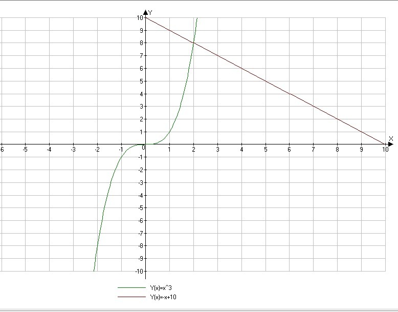 Решить графически x 3x. Графическое уравнение 1/x-3=(x-3). |3+X|=|2-X| решить графически. Решите графически уравнение 3/x -x-6. X/X=x3 решение графически.