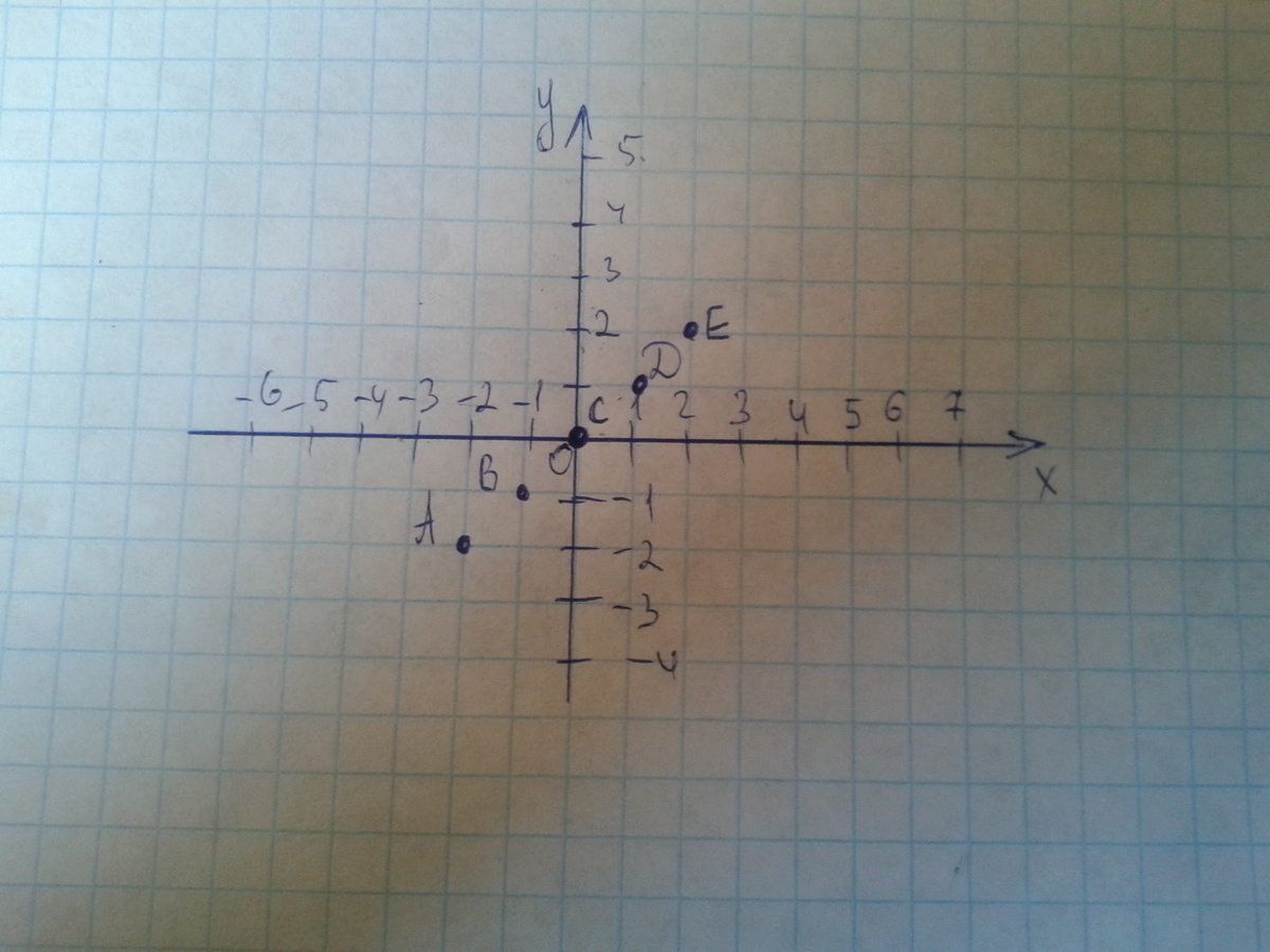 Ответьте на координатной плоскости точки. Изобразите на координатной плоскости точки. Изобразить на координатной плоскости. Изобрази на координатной плоскости точки. Изобразите на координатной плоскости точки а -2 -2 в -1 -1.