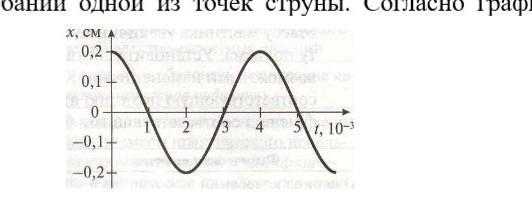 На рисунке показан график колебаний 1 из точек струны согласно графику частота этих колебаний равна