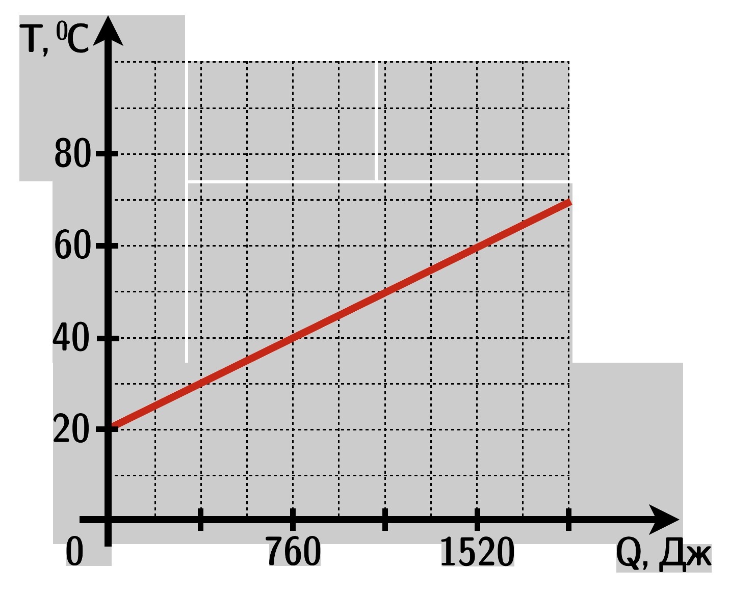На рисунке приведена зависимость количества теплоты. График зависимости температуры от количества теплоты. График зависимости теплоты от температуры. График зависимости теплоемкости. Графики зависимости температуры от количества теплоты.