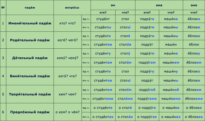 таблица падежей русского языка