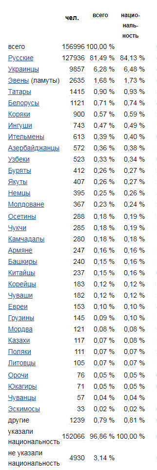 какие народы населяют Магаданскую область