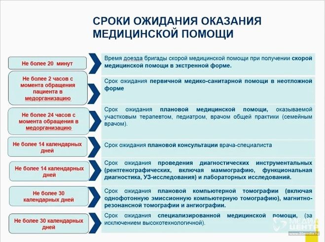 сроки оказания медицинской помощи