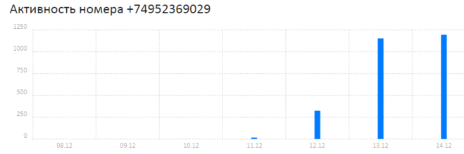Активность номера телефона. Как узнать активность номера телефона. Активность номера89015430944. Последняя активность номера телефона.
