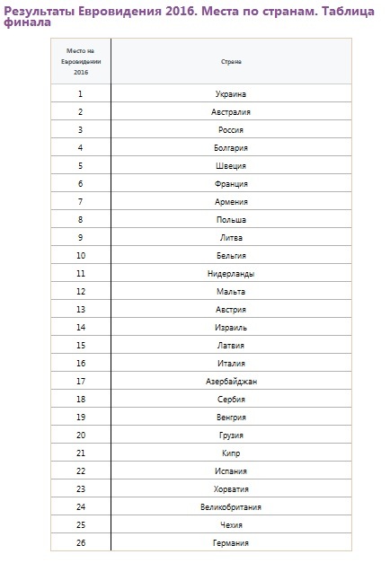 результаты евровидения 2016