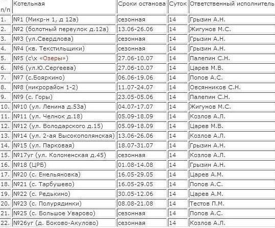 План отключения горячей воды в орехово зуево