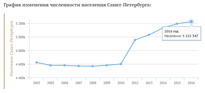 Диаграмма населения санкт петербурга