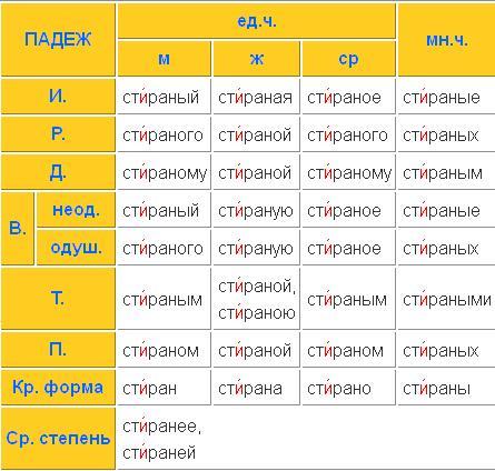 Как пишется слово стиранное или стираное