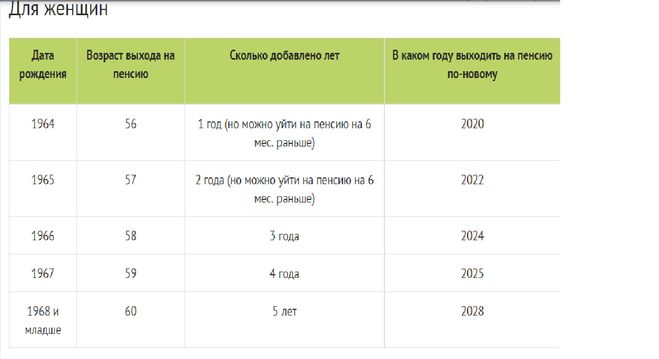 65 года рождения сколько лет. Пенсия 1964 года рождения женщина. Возраст выхода на пенсию мужчин 1960. Возраст выхода на пенсию мужчин 1961. Возраст выхода на пенсию мужчин 1965.
