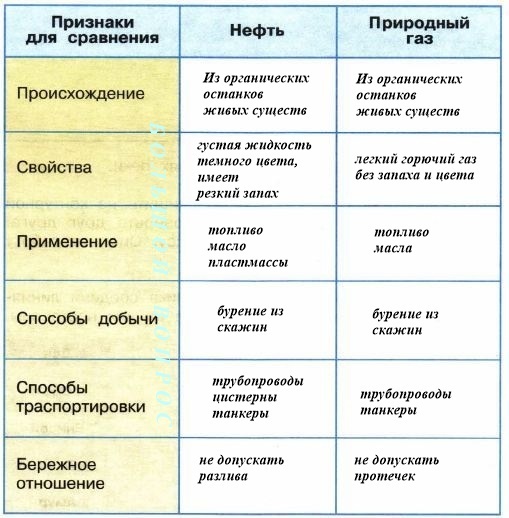 картинка таблицы сравнения нефти и природного газа