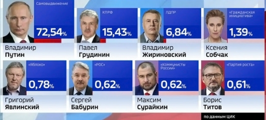 Жириновский 6,8%