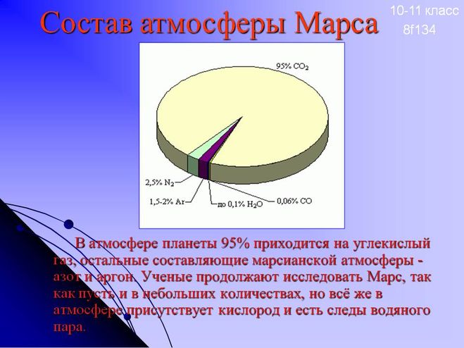 Атмосфера диаграмма. Состав атмосферы планеты Марс. Химический состав атмосферы Марса. Химическое строение атмосферы Марса. Состав атмосферы Марса.