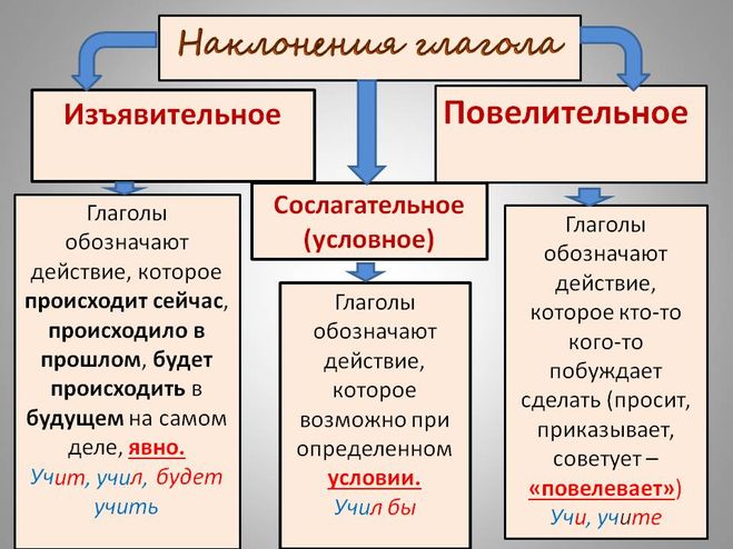 Русский тест наклонение глагола. Наклонения изъявительное сослагательное повелительное правило. Изъявительные повелительные и сослагательные глаголы. Как определяется наклонение глагола. Как определить изъявительное наклонение глагола и повелительное.
