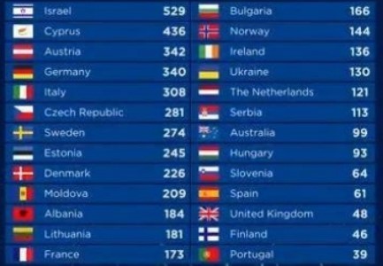 таблица результатов голосования Евровидение 2018