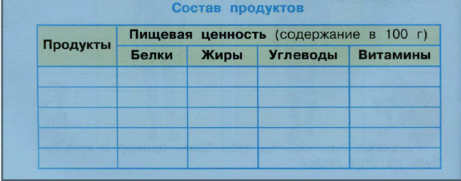 Заполните таблицу продукты. Практическая работа состав продуктов. Практисеская работа" состав продуктов". Практическая работа изучаем состав продуктов. Состав продуктов таблица белки жиры углеводы витамины 3 класс.