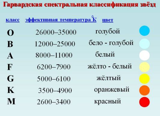 какими цветами обозначены самые горячие теплые и холодные звезды