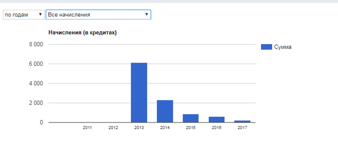 начисление при неактивности с 2014г