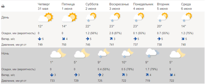 Погода в Сергиевом Посаде (МО) на июнь 2018 (7 дней) от Гидрометцентра