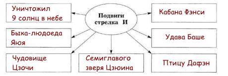 Кого победил стрелок и заполните схему 4 класс