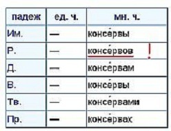 Как правильно пишется консерв или консервов