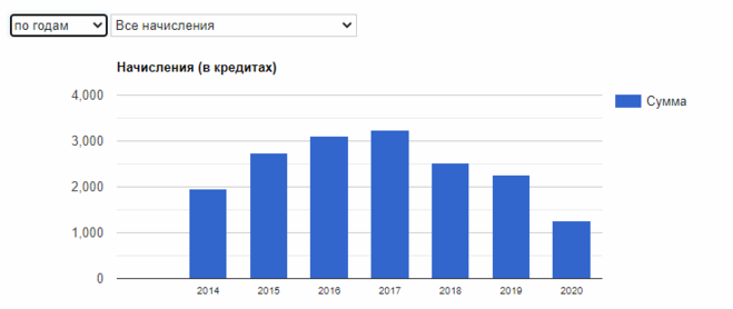 большой Вопрос, Начисления