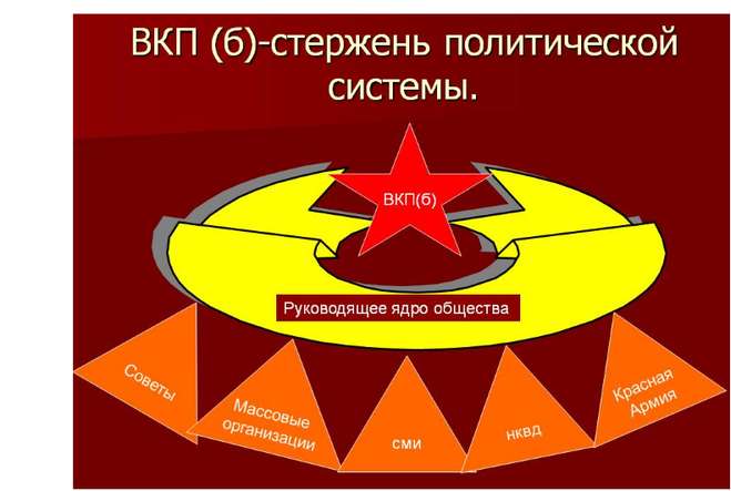 Вкп 3.0. ВКП Б функции. ВКП. Какую роль в Советской тоталитарной системе играла ВКП (Б)?. Звенья Советской политической системы.