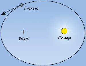 первый закон кеплера