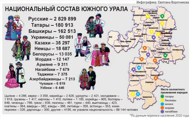 Национальный состав Челябинской области
