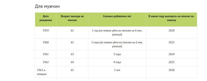 Таблица выхода на пенсию по новому
