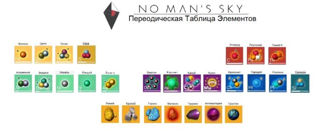 Таблица периодических элементов No Man's Sky