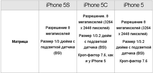 сравнение функциональности камер Apple iPhone 5S, iPhone 5C и iPhone 5