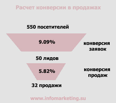 Конверсия как посчитать