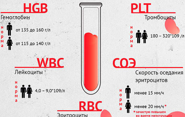 показатели анализа крови