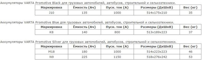 Сколько весит аккумулятор. Вес аккумулятора 60 ампер. Аккумулятор 60ач вес 12в. Аккумулятор 90ач вес.