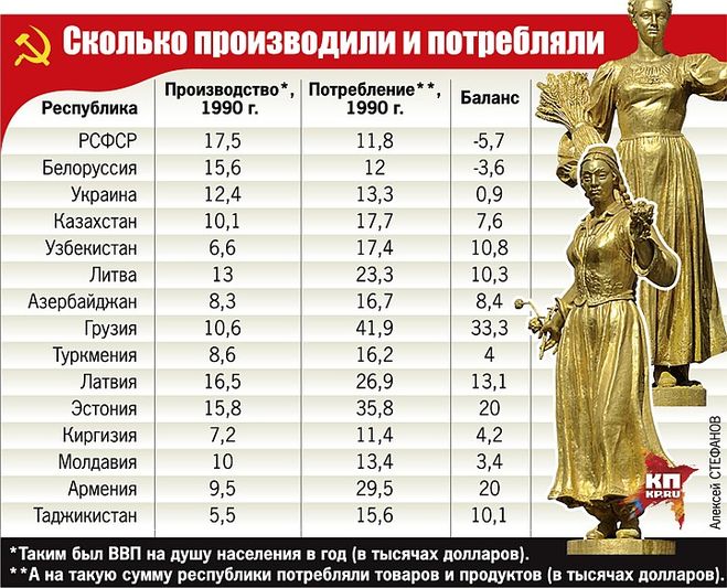 Распределение доходов и расходов по республикам СССР