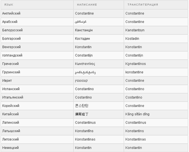 Как пишется имя на английском