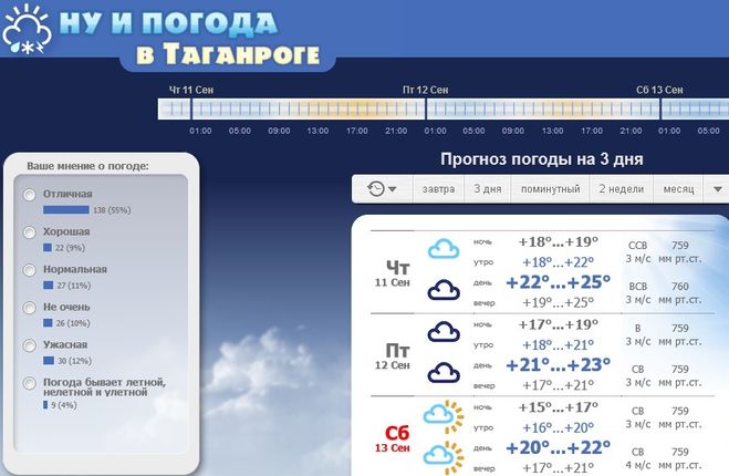 Гисметео отрадной на 10. Погода в Таганроге. Погода в Таганроге сегодня. Погода в Таганроге на неделю. Погода в Таганроге на 3.
