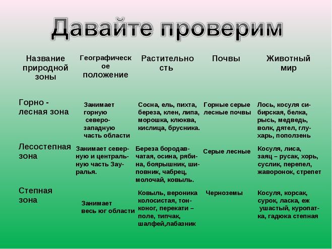Природная зона тундра 8 класс география таблица. Таблица природные зоны растительный мир и животный мир России. Природные зоны географическое положение климат таблица. Природные зоны почвы растительный и животный мир таблица. Таблица природная зона почва растительный мир животный мир.