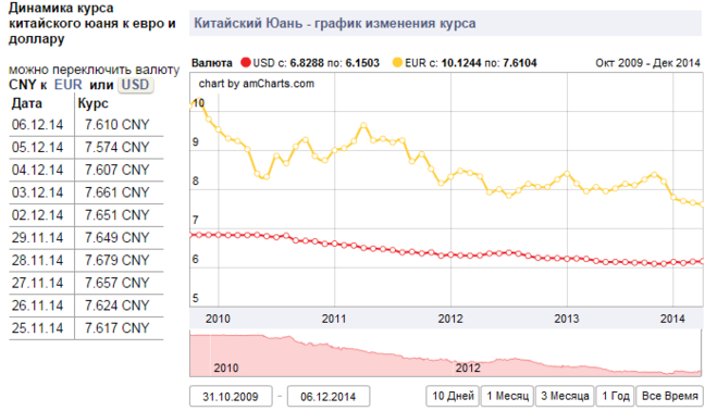 Курс покупки юаня. Курс китайского юаня к рублю график за год. График рубль китайский юань. Рост юаня к рублю за 10 лет график. Динамика китайской валюты.