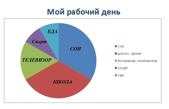 Как составить круговую диаграмму своего рабочего дня по обществознанию для 5 класса?