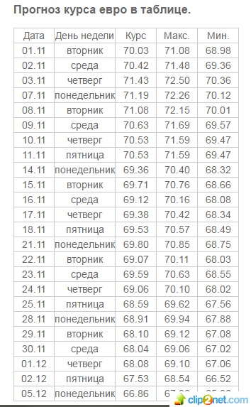 Какой прогноз курса доллара и евро на ноябрь 2017 года