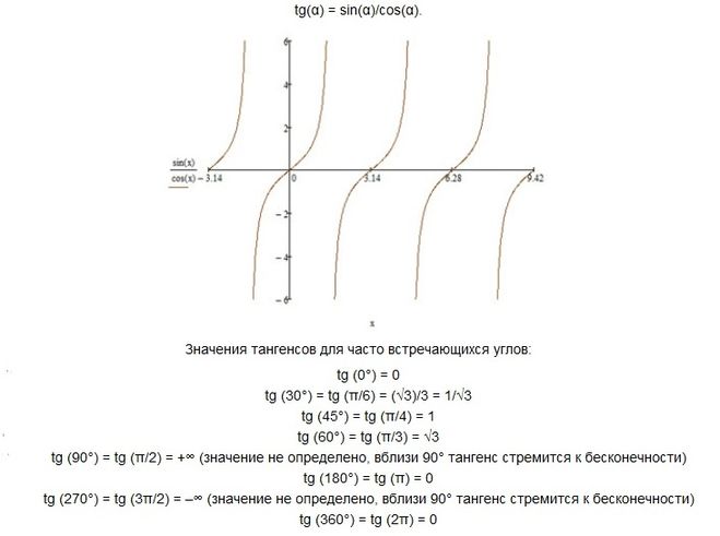 Точки функции тангенс