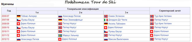 победители Тур де Ски прошлых лет среди мужчин